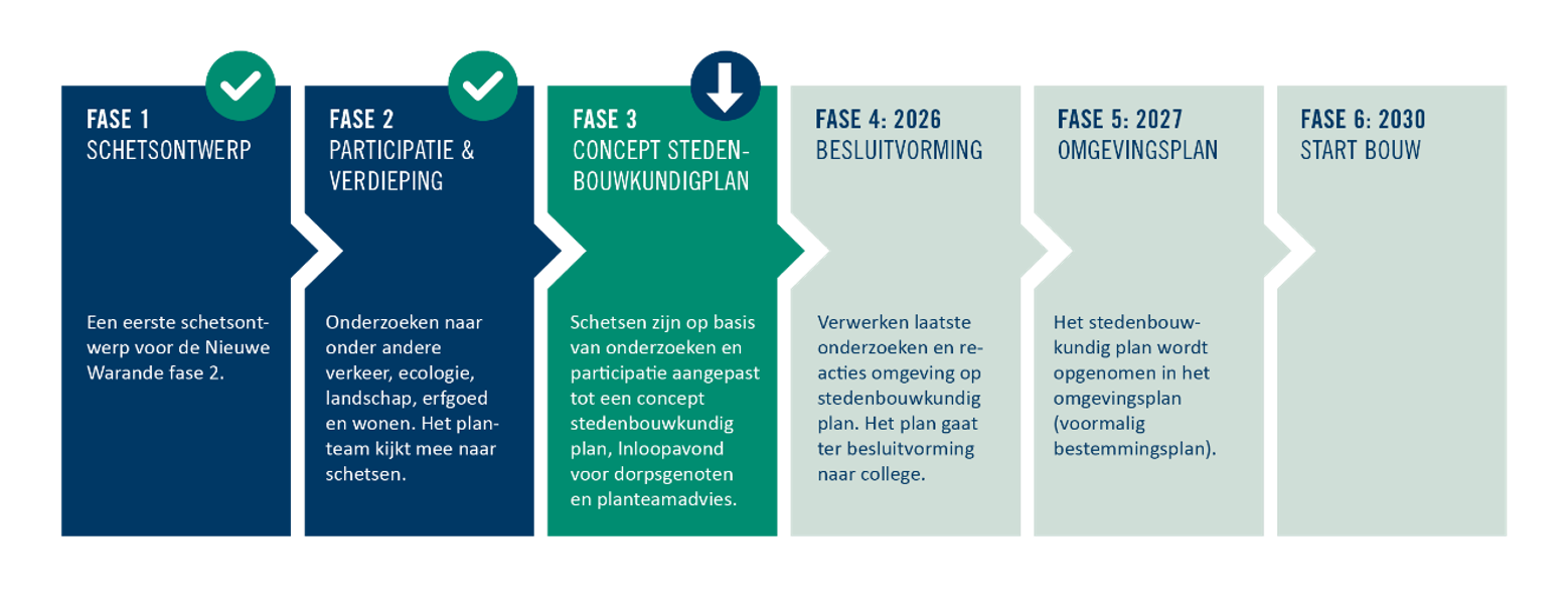 De fases van het project Nieuwe Warande op een rijtje